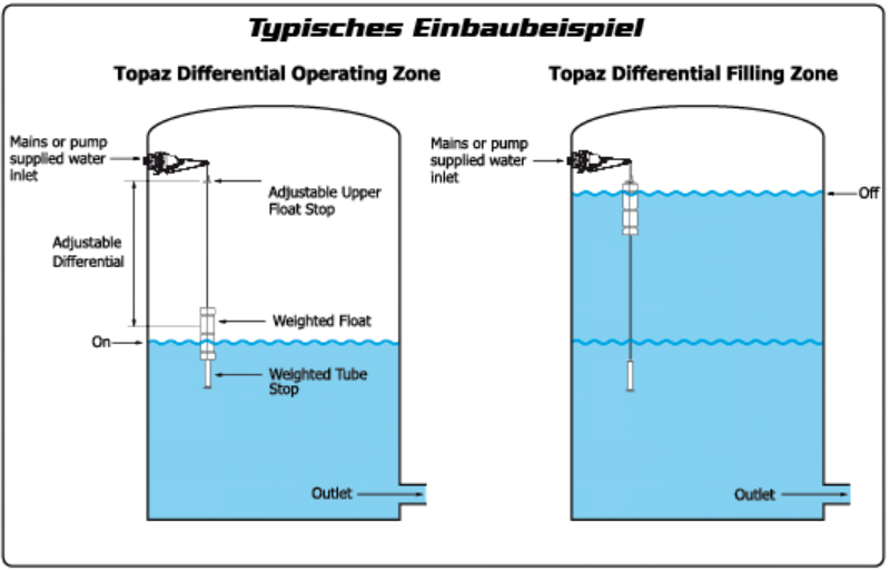TOPAZ DIFFERENTIAL - Schwimmerventil  schont Ihre Pumpe